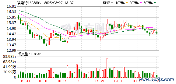 網上配資APP 福斯特已歸還募集資金2.35億元 余額7.65億元尚待歸還